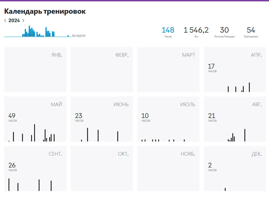Фото: мои тренировки за 2024-й